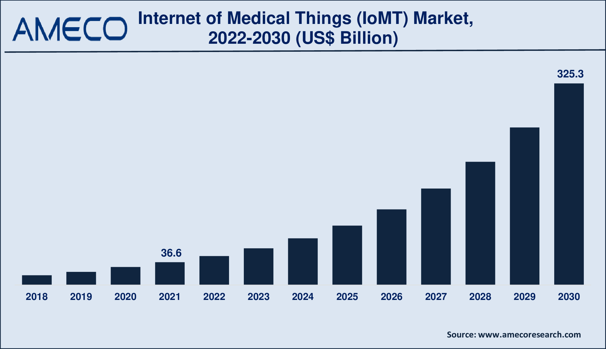 Internet of Medical Things (IoMT) Market Size, Share, Growth, Trends, and Forecast 2022-2030